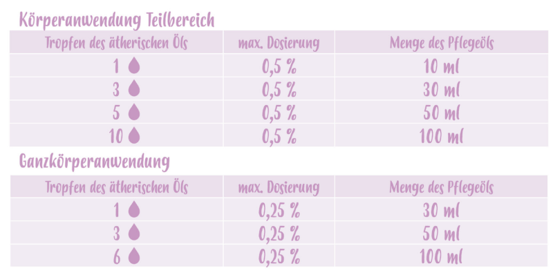 Dosierung